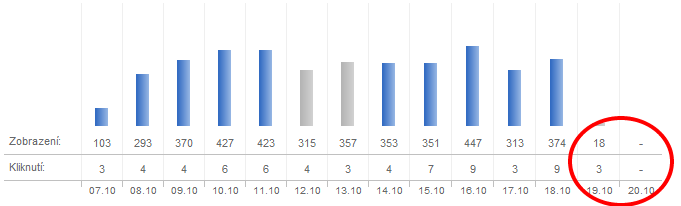 Výpadek ve statistikách zobrazení inzerátů