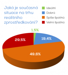 Dotazníky o situaci na realitním trhu vyplnilo přes 2000 lidí. Podívejte se na výsledky