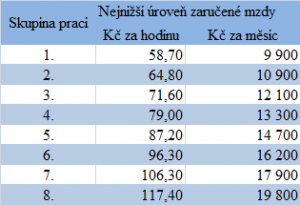 Od ledna 2016 bude minimální mzda 9900 korun. Přidáno dostanou i zdravotně postižení